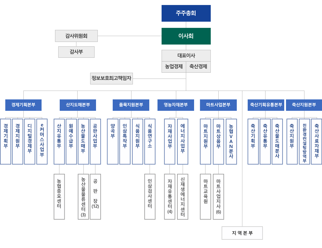 조직도