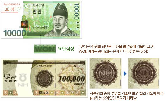 1만원권 신권의 하단부 문양을 밝은빛에 기울여보면 WON이라는 숨어있는 문자가 나타남(요판잠상)
상품권의 중앙 부위를 기울여보면 빛의 각도에 따라 NH라는 숨어있는 문자가 나타남